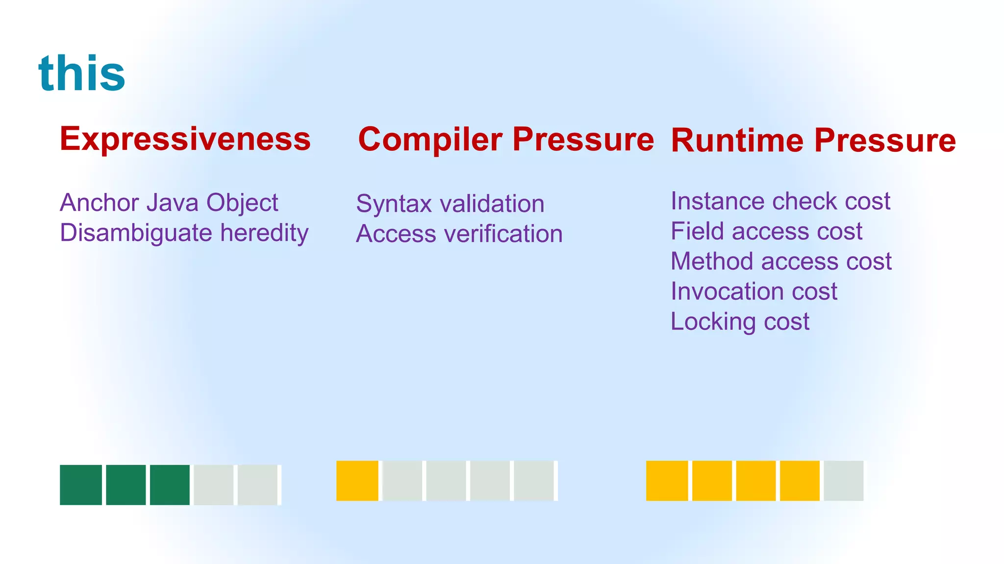 this
Anchor Java Object
Disambiguate heredity
Syntax validation
Access verification
Instance check cost
Field access cost
Method access cost
Invocation cost
Locking cost
Expressiveness Compiler Pressure Runtime Pressure
 