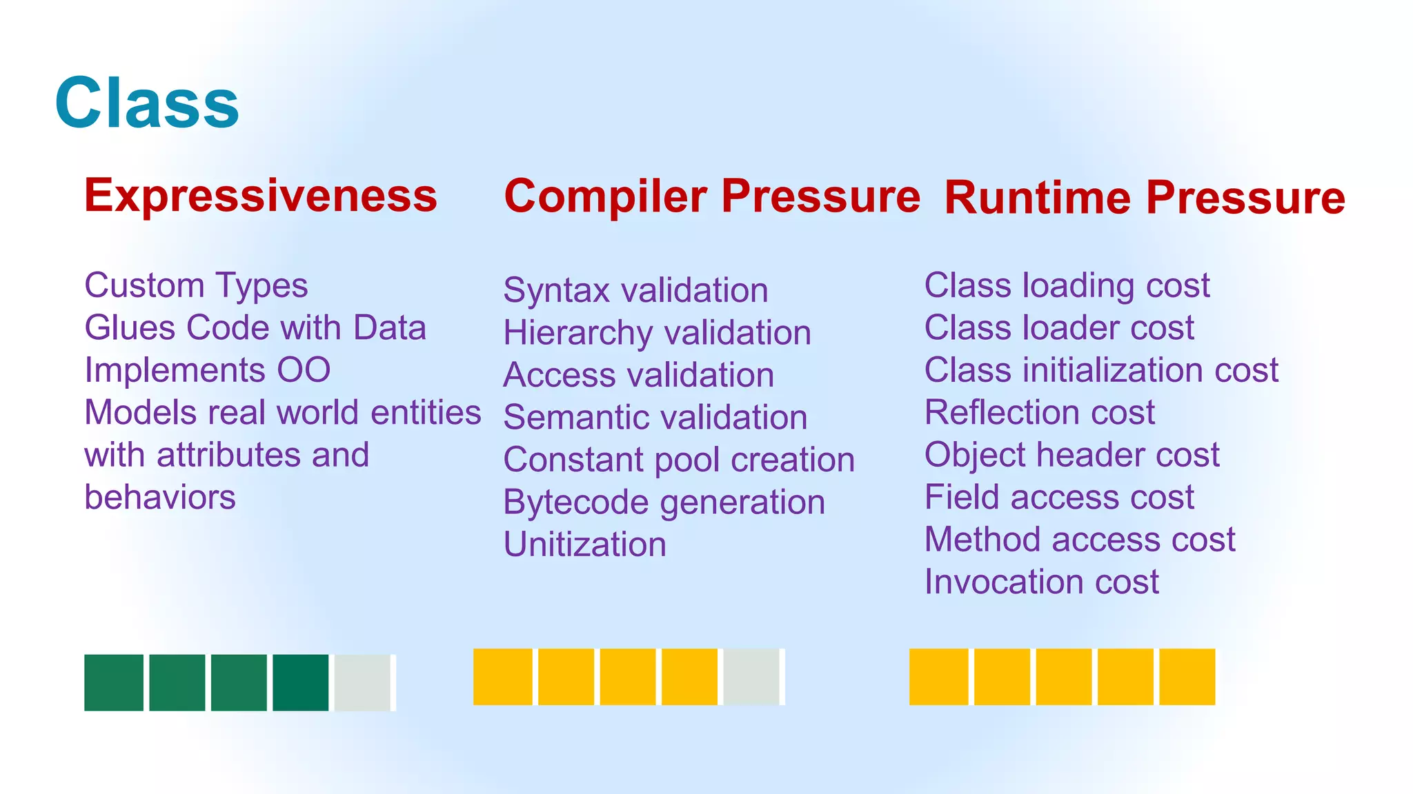 Class
Custom Types
Glues Code with Data
Implements OO
Models real world entities
with attributes and
behaviors
Syntax validation
Hierarchy validation
Access validation
Semantic validation
Constant pool creation
Bytecode generation
Unitization
Class loading cost
Class loader cost
Class initialization cost
Reflection cost
Object header cost
Field access cost
Method access cost
Invocation cost
Expressiveness Compiler Pressure Runtime Pressure
 