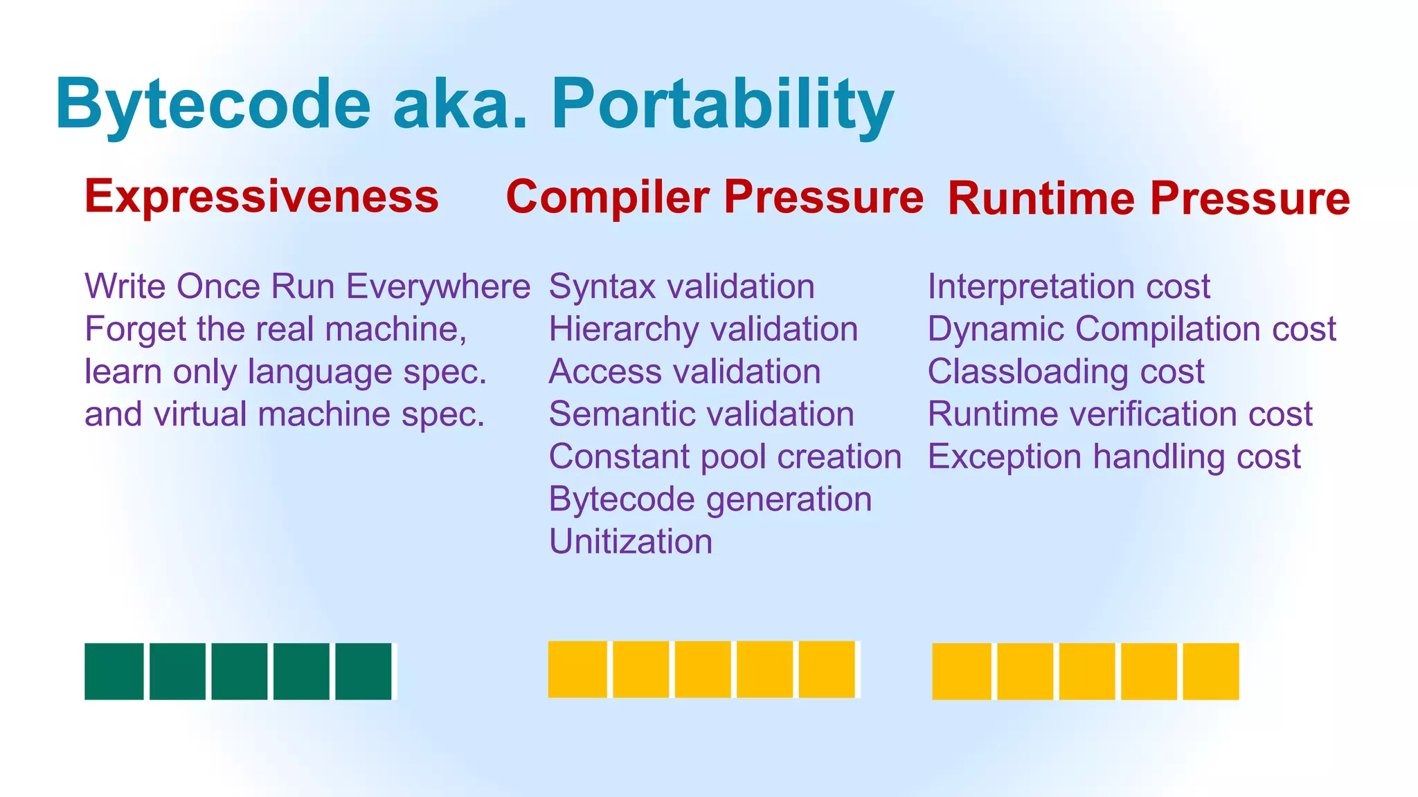 Bytecode aka. Portability
Write Once Run Everywhere
Forget the real machine,
learn only language spec.
and virtual machine spec.
Syntax validation
Hierarchy validation
Access validation
Semantic validation
Constant pool creation
Bytecode generation
Unitization
Interpretation cost
Dynamic Compilation cost
Classloading cost
Runtime verification cost
Exception handling cost
Expressiveness Compiler Pressure Runtime Pressure
 