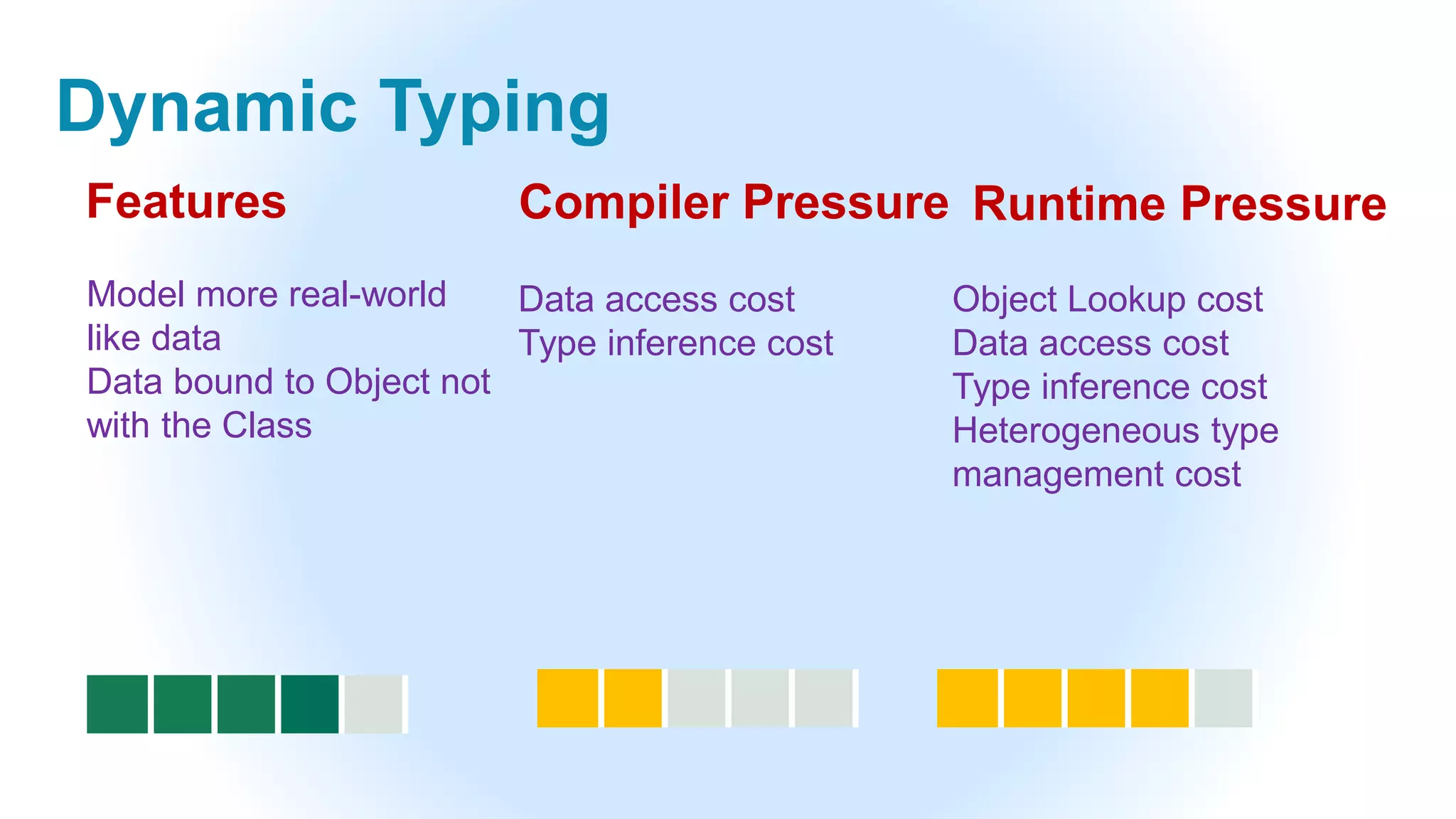 Dynamic Typing
Model more real-world
like data
Data bound to Object not
with the Class
Data access cost
Type inference cost
Object Lookup cost
Data access cost
Type inference cost
Heterogeneous type
management cost
Features Compiler Pressure Runtime Pressure
 