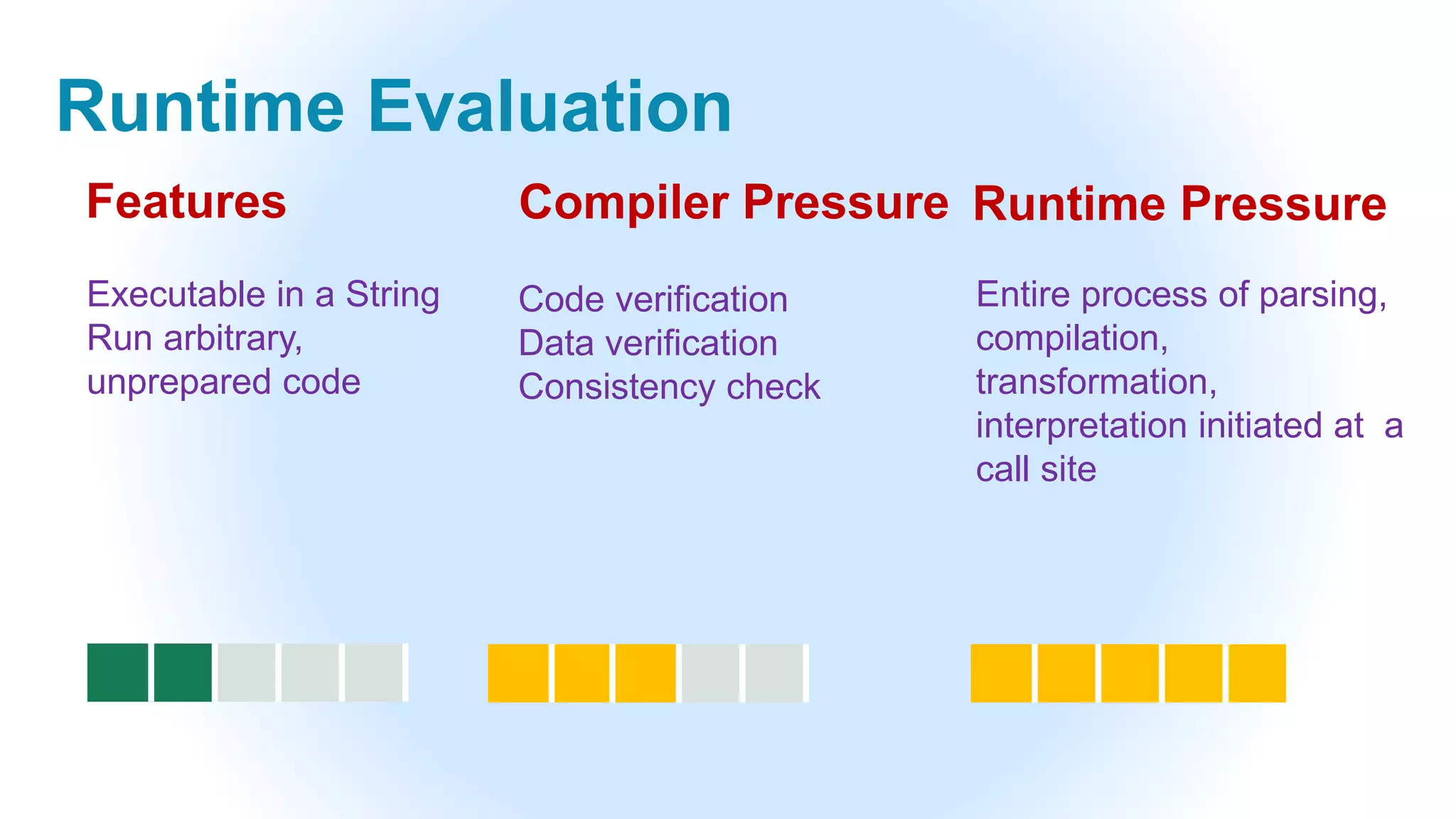 Runtime Evaluation
Executable in a String
Run arbitrary,
unprepared code
Code verification
Data verification
Consistency check
Entire process of parsing,
compilation,
transformation,
interpretation initiated at a
call site
Features Compiler Pressure Runtime Pressure
 