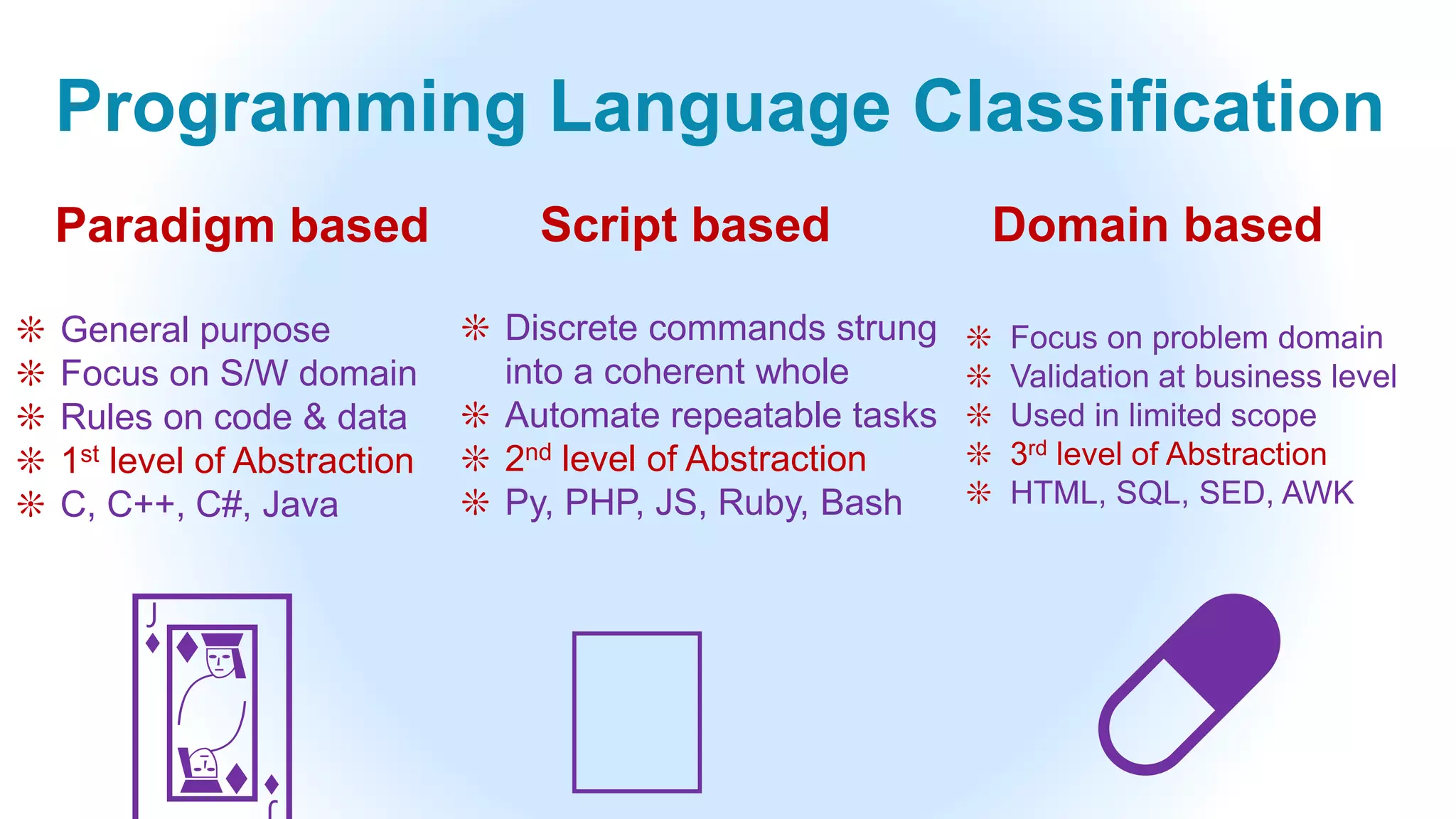 Domain based
❊ Focus on problem domain
❊ Validation at business level
❊ Used in limited scope
❊ 3rd level of Abstraction
❊ HTML, SQL, SED, AWK
Paradigm based
Programming Language Classification
Script based
❊ General purpose
❊ Focus on S/W domain
❊ Rules on code & data
❊ 1st level of Abstraction
❊ C, C++, C#, Java
❊ Discrete commands strung
into a coherent whole
❊ Automate repeatable tasks
❊ 2nd level of Abstraction
❊ Py, PHP, JS, Ruby, Bash
💊🃋 🗡
 