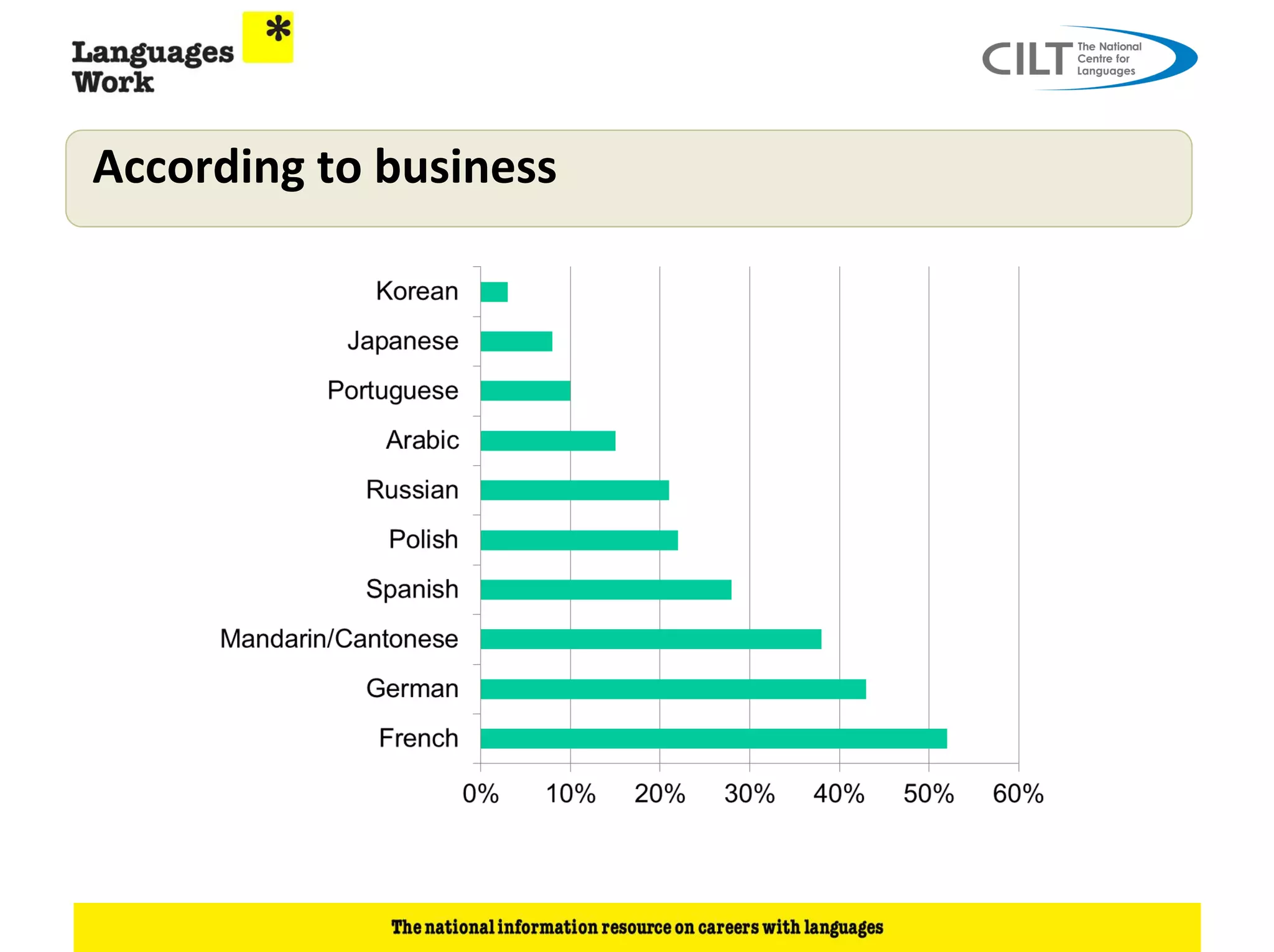 According to business
 