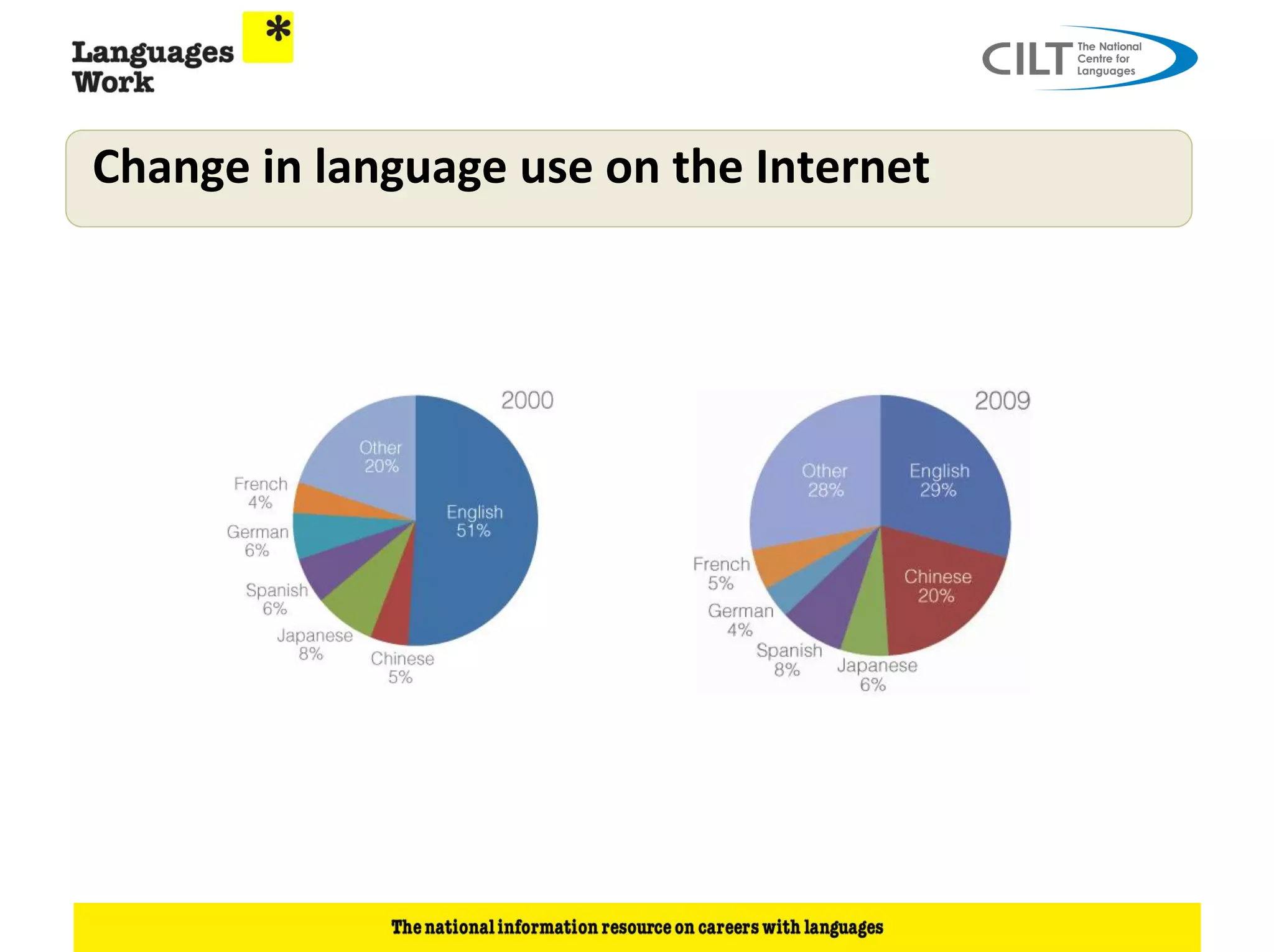 Change in language use on the Internet
 
