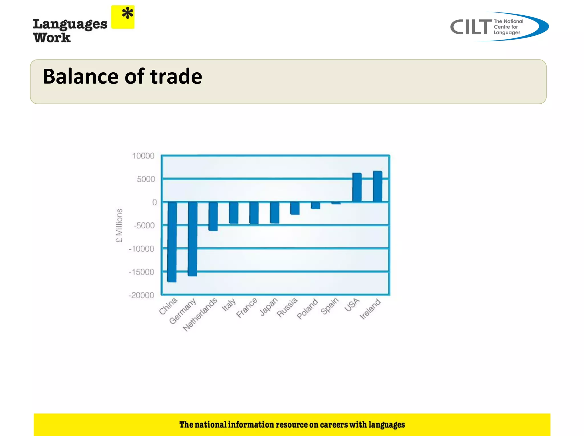 Balance of trade
 