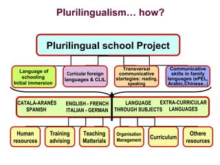 Plurilingualism… how?


              Plurilingual school Project

                                              Transversal          Communicative
   Language of        Curricular foreign    communicative           skills in family
    schooling                              startegies: reading,   languages (ePEL,
                     languages & CLIL
Initial immersion                                speaking         Arabic,Chinese...)


 CATALÀ-ARANÈS       ENGLISH - FRENCH          LANGUAGE   EXTRA-CURRICULAR
    SPANISH          ITALIAN - GERMAN      THROUGH SUBJECTS LANGUAGES



  Human        Training      Teaching      Organisation                     Othere
                                           Management      Curriculum
resources      advising      Matterials                                   resources
 