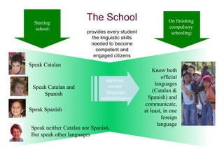 Starting
                         The School                           On finishing
  school:                                                     compulsory
                         provides every student                schooling:
                           the linguistic skills
                           needed to become
                             competent and
                            engaged citizens
Speak Catalan
                                                       Know both
                                                           official
                                 applying
                                  second                languages
 Speak Catalan and
                                 language              (Catalan &
     Spanish
                               methodologies         Spanish) and
                                                   communicate,
Speak Spanish                                      at least, in one
                                                           foreign
                                                         language
 Speak neither Catalan nor Spanish,
 But speak other languages
 