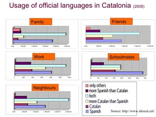 Usage of official languages in Catalonia                                                                                                 (2008)



                     Family la llar
                      Membres de                                                                                Friends
                                                                                                                 Amistats




0,00       500,00    1.000,00      1.500,00             2.000,00      2.500,00    0,00       500,00         1.000,00    1.500,00         2.000,00         2.500,00



                           Companys de feina                                                                 Companys d'estudi

                           Work                                                                              Schoolmates



       0    200      400         600              800          1000       1200           0    50      100        150   200         250     300      350




                       Neighbours
                          Veïns




 0,00       500,00    1.000,00         1.500,00          2.000,00      2.500,00                               Source: http://www.idescat.cat/
 
