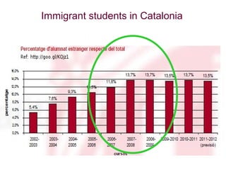 Immigrant students in Catalonia
 