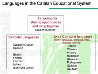 Languages in the Catalan Educational System


                        Language for
                   sharing opportunities
                    and living together
                         Catalan (Occitan)

  Curricular Languages                 Extra Curricular languages
                                        (family language, complementary
                                                 lifelong learning)
     Catalan (Occitan)                             Arabic
     Spanish                                      Chinese
                                                  Amazig
     English                                      Rumanian
     French                                       Ukrainian
     German                                       Portuguese
     Italian                                      Galician
     (Latin/Old Greek)                            (Quitxua)
 