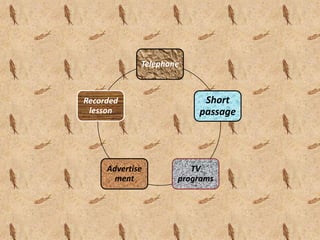 Telephone



Recorded                  Short
 lesson                  passage




     Advertise          TV
       ment          programs
 