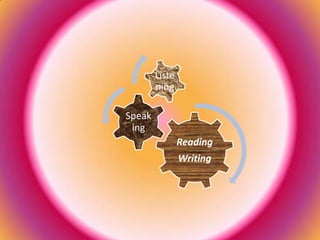 Liste
        ning

Speak
 ing
                Reading
                Writing
 