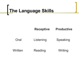 The Language Skills
Receptive Productive
Oral Listening Speaking
Written Reading Writing
 
