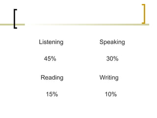 Listening
45%
Speaking
30%
Reading
15%
Writing
10%
 