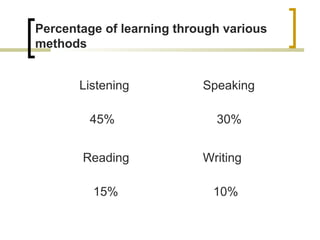 Listening
45%
Speaking
30%
Reading
15%
Writing
10%
Percentage of learning through various
methods
 