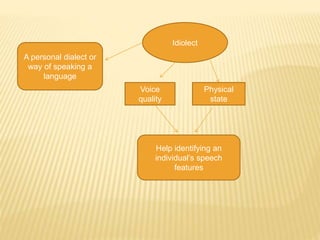 Idiolect Visualized Language, society and culture | PPTX