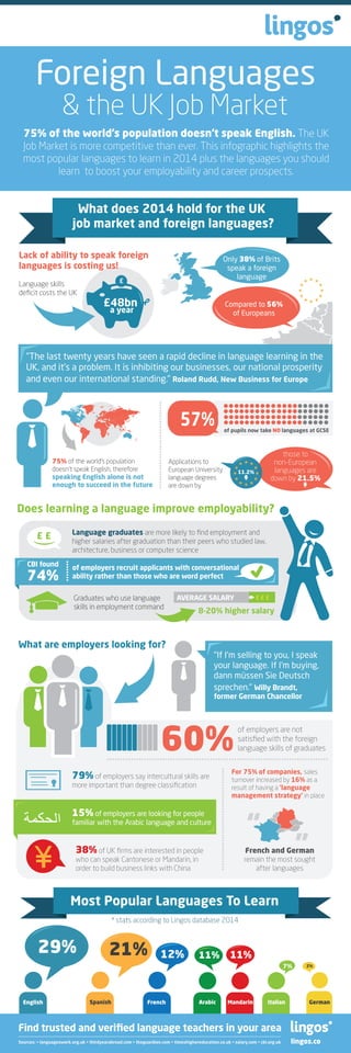 Foreign Languages
& the UK Job Market

75% of the world's population doesn't speak English. The UK
Job Market is more competitive than ever. This infographic highlights the
most popular languages to learn in 2014 plus the languages you should
learn to boost your employability and career prospects.

What does 2014 hold for the UK
job market and foreign languages?
Lack of ability to speak foreign
languages is costing us!
Language skills
deﬁcit costs the UK

Only 38% of Brits
speak a foreign
language

£48bn

Compared to 56%
of Europeans

a year

"The last twenty years have seen a rapid decline in language learning in the
UK, and it’s a problem. It is inhibiting our businesses, our national prosperity
and even our international standing." Roland Rudd, New Business for Europe

of pupils now take NO languages at GCSE

75% of the world’s population
doesn’t speak English, therefore
speaking English alone is not
enough to succeed in the future

Applications to
European University
language degrees
are down by

those to
non-European
languages are
down by 21.5%

11.2%

Does learning a language improve employability?
££
CBI found

74%

Language graduates are more likely to ﬁnd employment and
higher salaries after graduation than their peers who studied law,
architecture, business or computer science
of employers recruit applicants with conversational
ability rather than those who are word perfect

Graduates who use language
skills in employment command

£££

8-20% higher salary

What are employers looking for?

"If I'm selling to you, I speak
your language. If I'm buying,
dann müssen Sie Deutsch
sprechen." Willy Brandt,

former German Chancellor

60%
79% of employers say intercultural skills are
more important than degree classiﬁcation

of employers are not
satisﬁed with the foreign
language skills of graduates

For 75% of companies, sales
turnover increased by 16% as a
result of having a ‘language
management strategy’ in place

15% of employers are looking for people
familiar with the Arabic language and culture
38% of UK ﬁrms are interested in people
who can speak Cantonese or Mandarin, in
order to build business links with China

French and German
remain the most sought
after languages

Most Popular Languages To Learn
* stats according to Lingos database 2014

29%

21%

12%

11%

11%
7%

English

Spanish

French

Arabic

Mandarin

Italian

2%

German

Find trusted and veriﬁed language teachers in your area
Sources: • languageswork.org.uk • thirdyearabroad.com • theguardian.com • timeshighereducation.co.uk • salary.com • cbi.org.uk

lingos.co

 