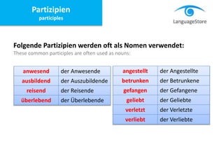 Folgende Partizipien werden oft als Nomen verwendet:
These common participles are often used as nouns:
anwesend der Anwesende
ausbildend der Auszubildende
reisend der Reisende
überlebend der Überlebende
angestellt der Angestellte
betrunken der Betrunkene
gefangen der Gefangene
geliebt der Geliebte
verletzt der Verletzte
verliebt der Verliebte
Partizipien
participles
 