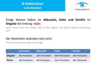 Einige Nomen haben im Akkusativ, Dativ und Genitiv im
Singular die Endung –(e)n:
Some nouns have the ending –(e)n in the singular accusative, dative and genitive
case.
Der Nominativ verändert sich nicht.
The nominative case does not change.
N-Deklination
n-declination
Nominativ Akkusativ Dativ Genitiv
Singular der Franzose den Franzosen dem Franzosen des Franzosen
Plural die Franzosen die Franzosen den Franzosen der Franzosen
 