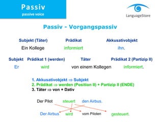 Subjekt (Täter) Prädikat Akkusativobjekt
Ein Kollege informiert ihn.
1. Akkusativobjekt  Subjekt
2. Prädikat  werden (Position II) + Partizip II (ENDE)
3. Täter  von + Dativ
Der Pilot steuert den Airbus.
Der Airbus wird gesteuert.vom Piloten
Subjekt Prädikat 1 (werden) Täter Prädikat 2 (Partizip II)
Er wird von einem Kollegen informiert.
Passiv - Vorgangspassiv
Passiv
passive voice
 