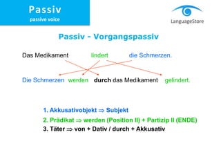 1. Akkusativobjekt  Subjekt
2. Prädikat  werden (Position II) + Partizip II (ENDE)
Das Medikament lindert die Schmerzen.
Die Schmerzen werden gelindert.durch das Medikament
3. Täter  von + Dativ / durch + Akkusativ
Passiv - Vorgangspassiv
Passiv
passive voice
 