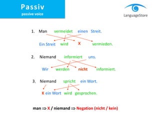 1. Man vermeidet einen Streit.
Ein Streit wird vermieden.X
2. Niemand informiert uns.
Wir werden informiert.nicht
3. Niemand spricht ein Wort.
ein Wort wird gesprochen.K
man  X / niemand  Negation (nicht / kein)
Passiv
passive voice
 