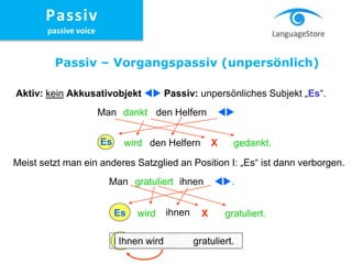 Man dankt den Helfern 
wird gedankt.den Helfern
Man gratuliert ihnen .
wird gratuliert.X
Aktiv: kein Akkusativobjekt  Passiv: unpersönliches Subjekt „Es“.
X
Meist setzt man ein anderes Satzglied an Position I: „Es“ ist dann verborgen.
ihnen
Es
Es wird ihnen gratuliert.Ihnen wird gratuliert.
Es
Passiv – Vorgangspassiv (unpersönlich)
Passiv
passive voice
 