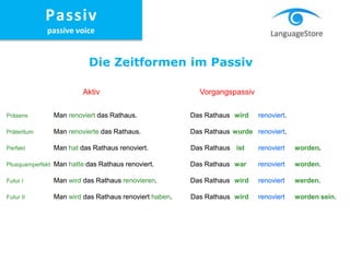 Präsens Man renoviert das Rathaus. Das Rathaus wird renoviert.
Präteritum Man renovierte das Rathaus. Das Rathaus wurde renoviert.
Perfekt Man hat das Rathaus renoviert. Das Rathaus ist renoviert worden.
Plusquamperfekt Man hatte das Rathaus renoviert. Das Rathaus war renoviert worden.
Futur I Man wird das Rathaus renovieren. Das Rathaus wird renoviert werden.
Futur II Man wird das Rathaus renoviert haben. Das Rathaus wird renoviert worden sein.
Aktiv Vorgangspassiv
Präsens Man renoviert das Rathaus. Das Rathaus wird renoviert.
Präteritum Man renovierte das Rathaus. Das Rathaus wurde renoviert.
Perfekt Man hat das Rathaus renoviert. Das Rathaus ist renoviert worden.
Plusquamperfekt Man hatte das Rathaus renoviert. Das Rathaus war renoviert worden.
Futur I Man wird das Rathaus renovieren. Das Rathaus wird renoviert werden.
Futur II Man wird das Rathaus renoviert haben. Das Rathaus wird renoviert worden sein.
Die Zeitformen im Passiv
Passiv
passive voice
 