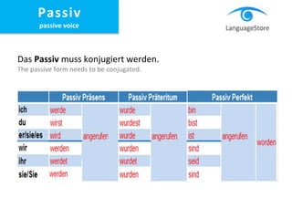 Das Passiv muss konjugiert werden.
The passive form needs to be conjugated.
Passiv
passive voice
 