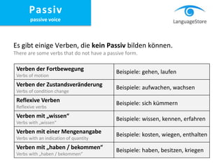 Es gibt einige Verben, die kein Passiv bilden können.
There are some verbs that do not have a passive form.
Verben der Fortbewegung
Verbs of motion
Beispiele: gehen, laufen
Verben der Zustandsveränderung
Verbs of condition change
Beispiele: aufwachen, wachsen
Reflexive Verben
Reflexive verbs
Beispiele: sich kümmern
Verben mit „wissen“
Verbs with „wissen“
Beispiele: wissen, kennen, erfahren
Verben mit einer Mengenangabe
Verbs with an indication of quantity
Beispiele: kosten, wiegen, enthalten
Verben mit „haben / bekommen“
Verbs with „haben / bekommen“
Beispiele: haben, besitzen, kriegen
Passiv
passive voice
 