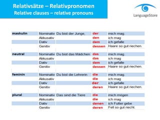 Relativsätze – Relativpronomen
Relative clauses – relative pronouns
 
