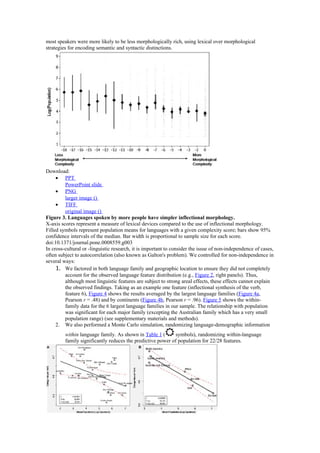 most speakers were more likely to be less morphologically rich, using lexical over morphological
strategies for encoding semantic and syntactic distinctions.
Download:
• PPT
PowerPoint slide
• PNG
larger image ()
• TIFF
original image ()
Figure 3. Languages spoken by more people have simpler inflectional morphology.
X-axis scores represent a measure of lexical devices compared to the use of inflectional morphology.
Filled symbols represent population means for languages with a given complexity score; bars show 95%
confidence intervals of the median. Bar width is proportional to sample size for each score.
doi:10.1371/journal.pone.0008559.g003
In cross-cultural or -linguistic research, it is important to consider the issue of non-independence of cases,
often subject to autocorrelation (also known as Galton's problem). We controlled for non-independence in
several ways:
1. We factored in both language family and geographic location to ensure they did not completely
account for the observed language feature distribution (e.g., Figure 2, right panels). Thus,
although most linguistic features are subject to strong areal effects, these effects cannot explain
the observed findings. Taking as an example one feature (inflectional synthesis of the verb,
feature 6), Figure 4 shows the results averaged by the largest language families (Figure 4a,
Pearson r = .48) and by continents (Figure 4b, Pearson r = .96). Figure 5 shows the within-
family data for the 6 largest language families in our sample. The relationship with population
was significant for each major family (excepting the Australian family which has a very small
population range) (see supplementary materials and methods).
2. We also performed a Monte Carlo simulation, randomizing language-demographic information
within language family. As shown in Table 1 ( symbols), randomizing within-language
family significantly reduces the predictive power of population for 22/28 features.
 