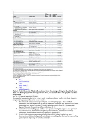 Download:
• PPT
PowerPoint slide
• PNG
larger image ()
• TIFF
original image ()
Table 1. Model fits are the Aikake information criteria of models predicting the linguistic feature
from just the language family, from population alone, and from the three demographic variables,
respectively.
doi:10.1371/journal.pone.0008559.t001
Compared to languages spoken in the esoteric niche (smaller population, smaller area, fewer linguistic
neighbors), languages spoken in the exoteric niche:
1. Are more likely to be classified by typologists as isolating languages—those in which
grammatical functions are fulfilled by markers not bound to the stem (e.g., modals, lexical items,
or particles) than fusional languages—those in which grammatical markers show a greater
degree of fusion to the stem (e.g., affixes and clitics) (1–2).
2. Contain fewer case markings (3), and have case systems with higher degree of case syncretism
(4) (further reducing the number of morphological distinctions). Nominative/accusative
alignment is more prevalent than ergative/absolutive alignment (5).
3. Have fewer grammatical categories marked on the verb (6) and are less likely to have
idiosyncratic verbal morphology such as verbal person markings that alternate between marking
agent or patient depending on semantic context (7).
 