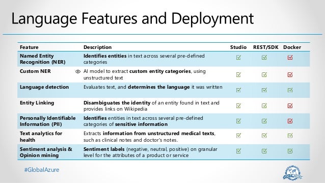 #GlobalAzure
Feature Description Studio REST/SDK Docker
Named Entity
Recognition (NER)
Identifies entities in text across several pre-defined
categories
Custom NER AI model to extract custom entity categories, using
unstructured text
Language detection Evaluates text, and determines the language it was written
Entity Linking Disambiguates the identity of an entity found in text and
provides links on Wikipedia
Personally Identifiable
Information (PII)
Identifies entities in text across several pre-defined
categories of sensitive information
Text analytics for
health
Extracts information from unstructured medical texts,
such as clinical notes and doctor's notes.
Sentiment analysis &
Opinion mining
Sentiment labels (negative, neutral, positive) on granular
level for the attributes of a product or service
 