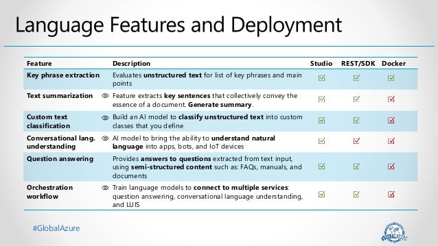 #GlobalAzure
Feature Description Studio REST/SDK Docker
Key phrase extraction Evaluates unstructured text for list of key phrases and main
points
Text summarization Feature extracts key sentences that collectively convey the
essence of a document. Generate summary.
Custom text
classification
Build an AI model to classify unstructured text into custom
classes that you define
Conversational lang.
understanding
AI model to bring the ability to understand natural
language into apps, bots, and IoT devices
Question answering Provides answers to questions extracted from text input,
using semi-structured content such as: FAQs, manuals, and
documents
Orchestration
workflow
Train language models to connect to multiple services:
question answering, conversational language understanding,
and LUIS
 