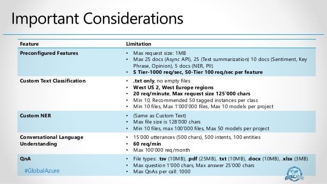 #GlobalAzure
Feature Limitation
Preconfigured Features • Max request size: 1MB
• Max 25 docs (Async API), 25 (Text summarization) 10 docs (Sentiment, Key
Phrase, Opinion), 5 docs (NER, PII)
• S Tier-1000 req/sec, S0-Tier 100 req/sec per feature
Custom Text Classification • .txt only, no empty files
• West US 2, West Europe regions
• 20 req/minute, Max request size 125’000 chars
• Min 10, Recommended 50 tagged instances per class
• Min 10 files, Max 1’000’000 files, Max 10 models per project
Custom NER • (Same as Custom Text)
• Max file size is 128’000 chars
• Min 10 files, max 100’000 files, Max 50 models per project
Conversational Language
Understanding
• 15’000 utterances (500 chars), 500 intents, 100 entities
• 60 req/min
• Max 100’000 req/month
QnA • File types: .tsv (10MB), .pdf (25MB), .txt (10MB), .docx (10MB), .xlsx (3MB)
• Max question 1’000 chars, Max answer 25’000 chars
• Max QnAs per call: 1000
 