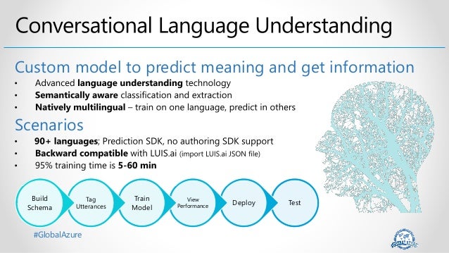 #GlobalAzure
Test
Deploy
View
Performance
Train
Model
Tag
Utterances
Build
Schema
Custom model to predict meaning and get information
Scenarios
 
