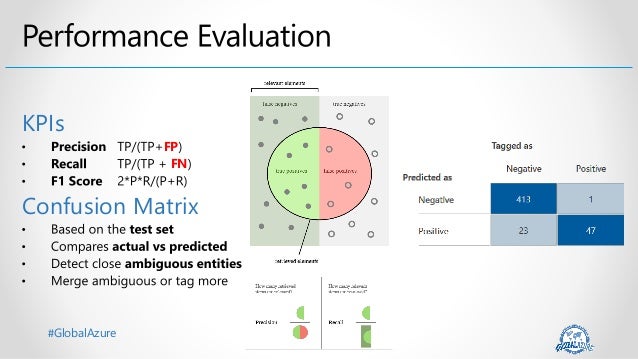 #GlobalAzure
KPIs
FP
FN
Confusion Matrix
 