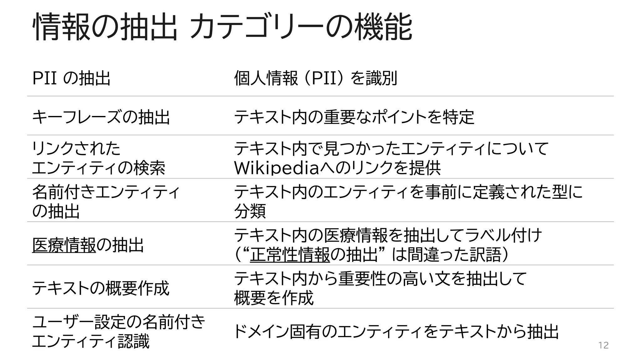 情報の抽出 カテゴリーの機能
PII の抽出 個人情報 (PII) を識別
キーフレーズの抽出 テキスト内の重要なポイントを特定
リンクされた
エンティティの検索
テキスト内で見つかったエンティティについて
Wikipediaへのリンクを提供
名前付きエンティティ
の抽出
テキスト内のエンティティを事前に定義された型に
分類
医療情報の抽出
テキスト内の医療情報を抽出してラベル付け
(“正常性情報の抽出” は間違った訳語)
テキストの概要作成
テキスト内から重要性の高い文を抽出して
概要を作成
ユーザー設定の名前付き
エンティティ認識
ドメイン固有のエンティティをテキストから抽出
12
 