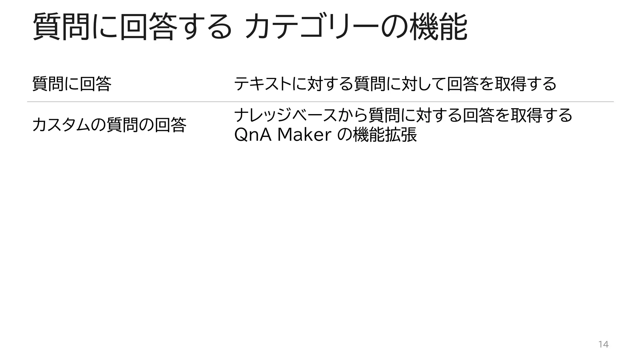 質問に回答する カテゴリーの機能
質問に回答 テキストに対する質問に対して回答を取得する
カスタムの質問の回答
ナレッジベースから質問に対する回答を取得する
QnA Maker の機能拡張
14
 