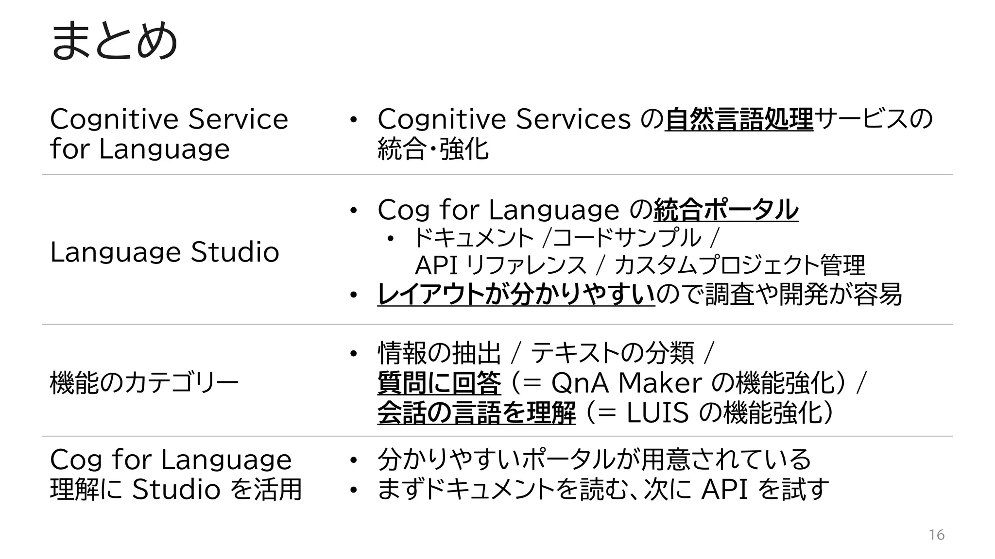 まとめ
Cognitive Service
for Language
• Cognitive Services の自然言語処理サービスの
統合・強化
Language Studio
• Cog for Language の統合ポータル
• ドキュメント /コードサンプル /
API リファレンス / カスタムプロジェクト管理
• レイアウトが分かりやすいので調査や開発が容易
機能のカテゴリー
• 情報の抽出 / テキストの分類 /
質問に回答 (= QnA Maker の機能強化) /
会話の言語を理解 (= LUIS の機能強化)
Cog for Language
理解に Studio を活用
• 分かりやすいポータルが用意されている
• まずドキュメントを読む、次に API を試す
16
 