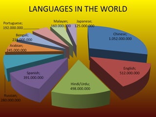 Languages in the world, by Julio Jose Lopez Vega | PPS