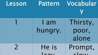 Lesson Pattern Vocabular
y
1 I am
hungry.
Thirsty,
poor,
alone
2 He is Prompt,
 
