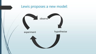 Lewis proposes a new model:
observe
hypothesiseexperiment
 