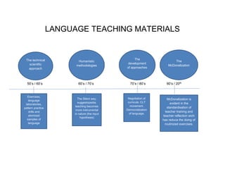 LANGUAGE TEACHING MATERIALS
50’s / 60’s 60’s / 70’s 70’s / 80’s 90’s / 20th
The technical
scientific
approach
Humanistic
methodologies
The
development
of approaches
Exercises,
language
laboratories,
pattern practice
drills and
atomized
samples of
language
The Silent way,
suggestopedia;
teaching becomes
more instrumental
in nature (the input
hypothesis)
Negotiation of
curricula. CLT
movement.
Democratization
of language.
The
McDonalization
McDonalization is
evident in the
standardisation of
teacher training and
teacher reflection wich
has reduce the doing of
routinized exercises.
 