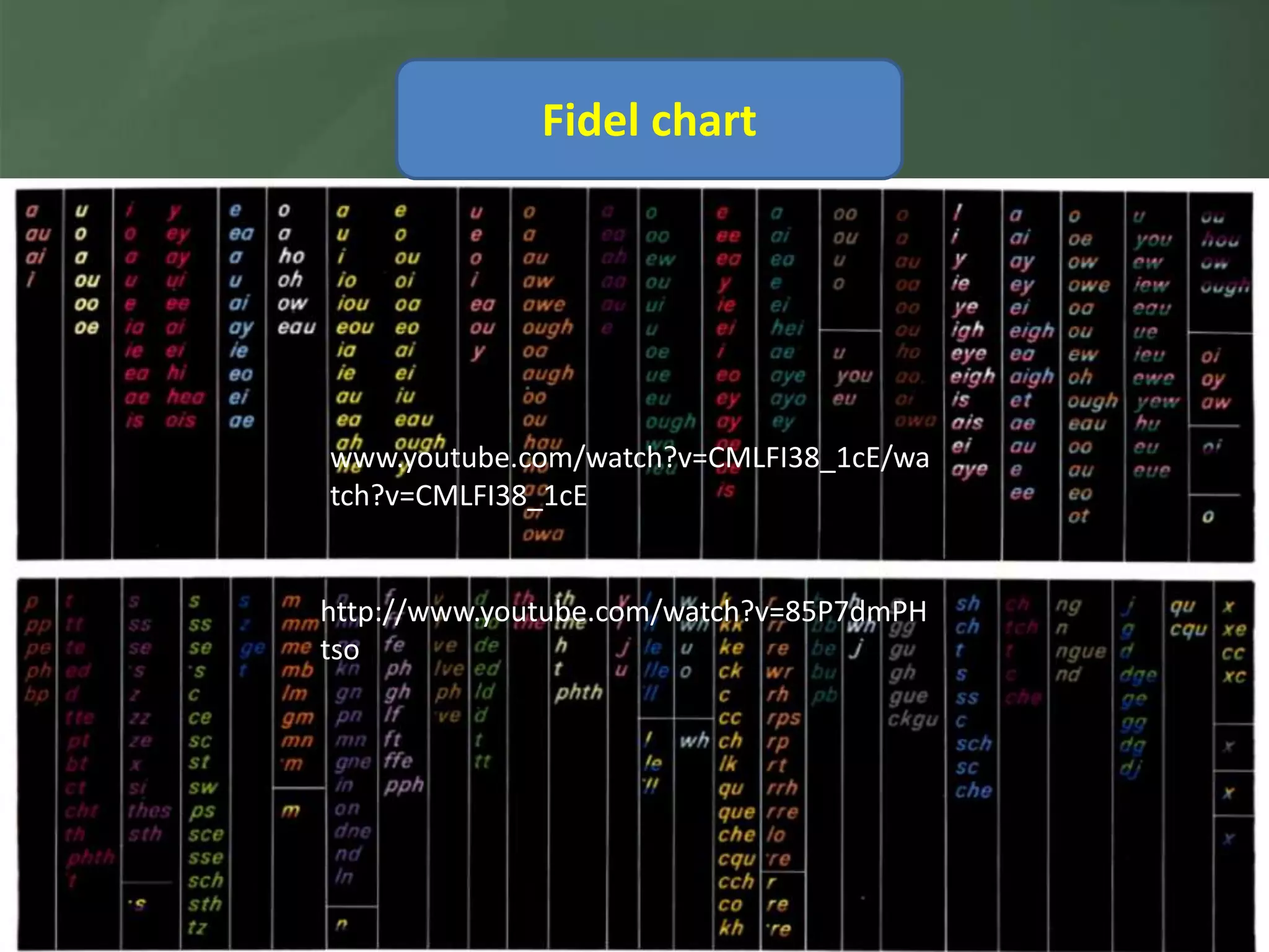 Sound/ Colour chart
           Word chart
           Fidel chart




www.youtube.com/watch?v=CMLFI38_1cE/wa
tch?v=CMLFI38_1cE


http://www.youtube.com/watch?v=85P7dmPH
tso
 