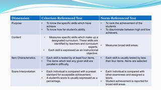 Dimension Criterion-Referenced Test Norm-Referenced Test
Purpose • To know the specific skills which have
achieve
• To know how far student’s ability.
• To rank the achievement of the
students.
• To discriminate between high and low
achievers.
Content • Measures specific skills which make up a
designated curriculum. These skills are
identified by teachers and curriculum
experts.
• Each skill is expressed as an instructional
objective.
• Measures broad skill areas.
Item Characteristics • Each skill is tested by at least four items.
• The items which test any given skill are
parallel in difficulty.
• Each skill is usually tested by less
than four items. Items are selected
Score Interpretation • Each individual is compared with a preset
standard for acceptable achievement.
• A student's score is usually expressed as a
percentage.
• Each individual is compared with
other examinees and assigned a
score.
• Student achievement is reported for
broad skill areas.
 