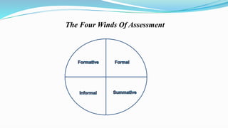 The Four Winds Of Assessment
 