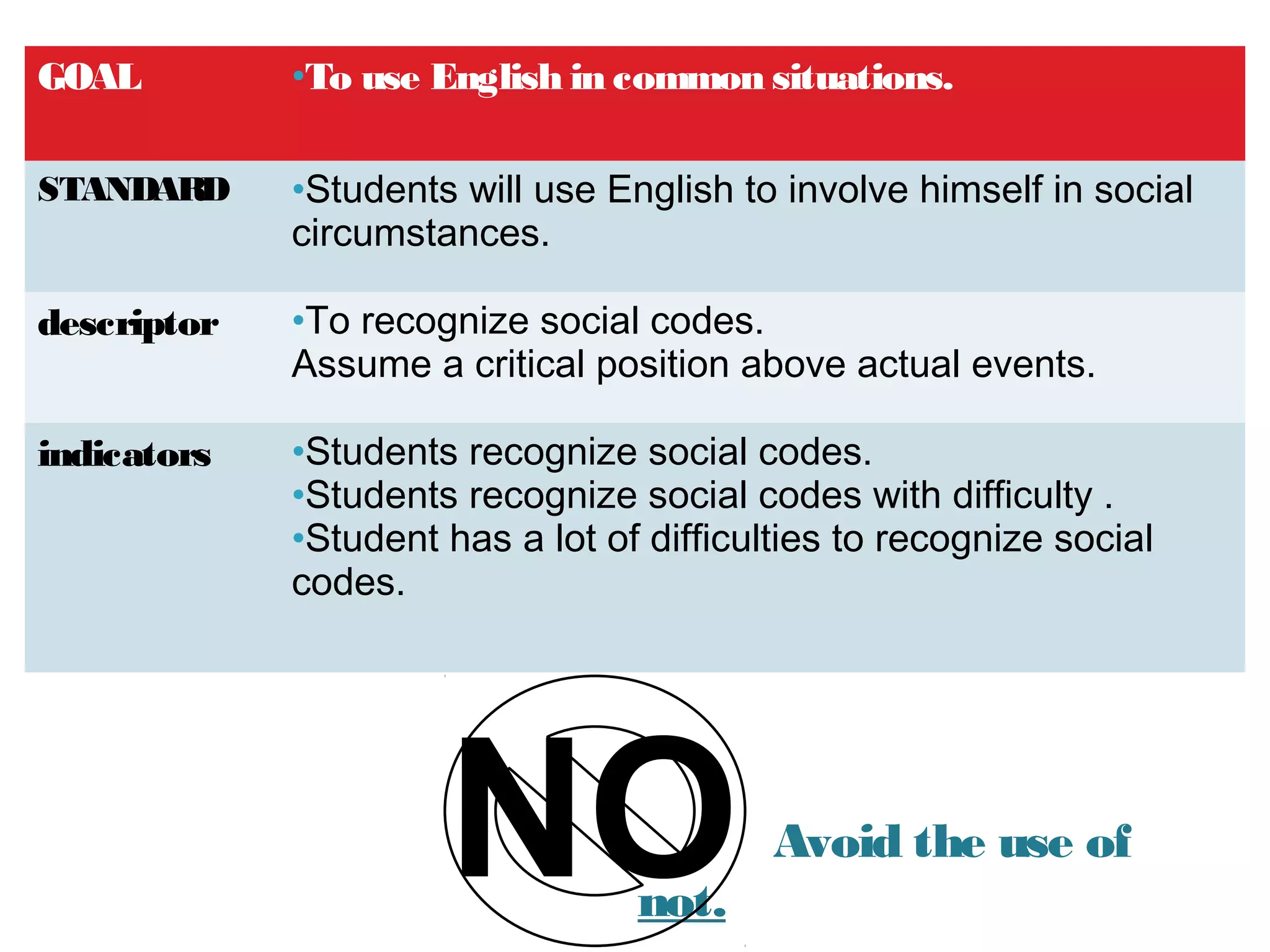 GOAL •To use English in common situations.
STANDARD •Students will use English to involve himself in social
circumstances.
descriptor •To recognize social codes.
Assume a critical position above actual events.
indicators •Students recognize social codes.
•Students recognize social codes with difficulty .
•Student has a lot of difficulties to recognize social
codes.
Avoid the use of
not.
NO
 