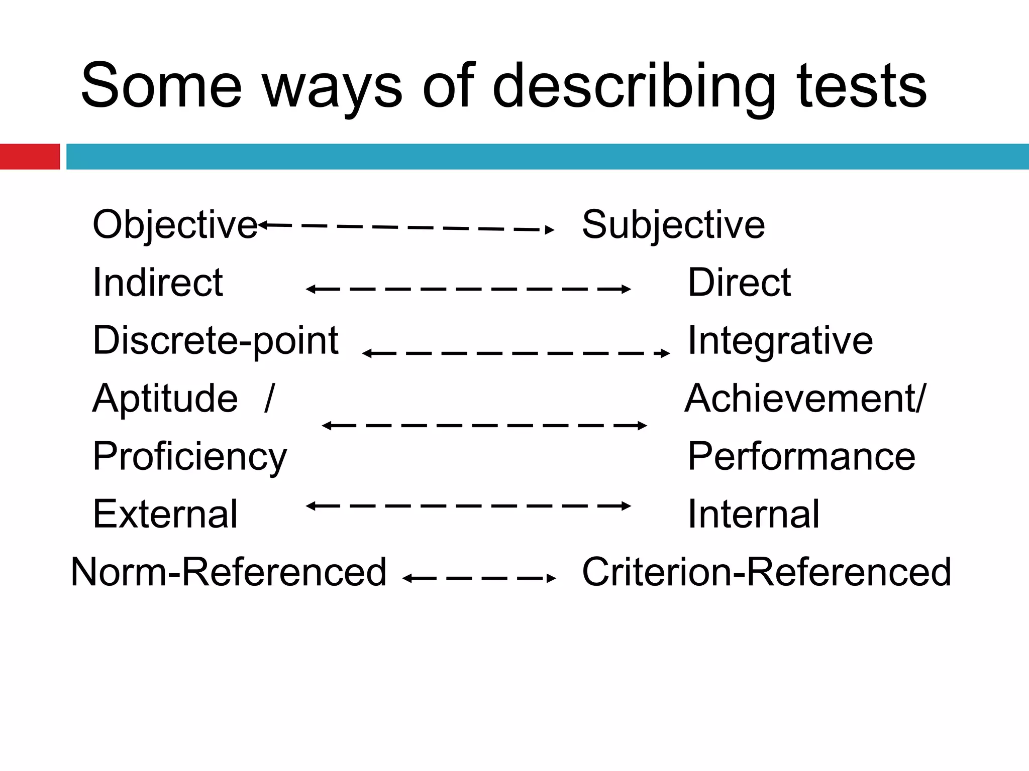 Some ways of describing tests
Objective Subjective
Indirect Direct
Discrete-point Integrative
Aptitude / Achievement/
Proficiency Performance
External Internal
Norm-Referenced Criterion-Referenced
 